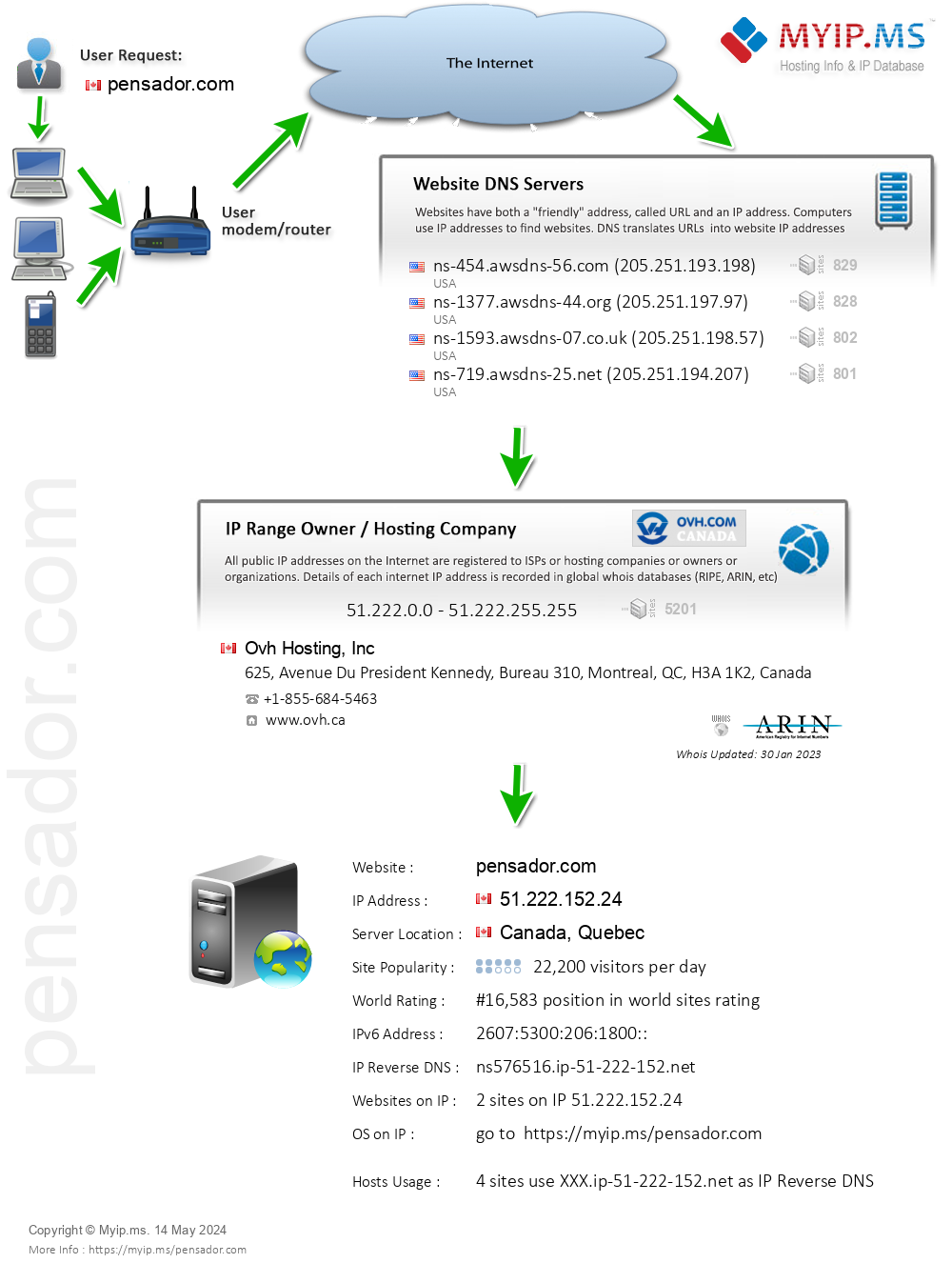 Pensador.com - Website Hosting Visual IP Diagram