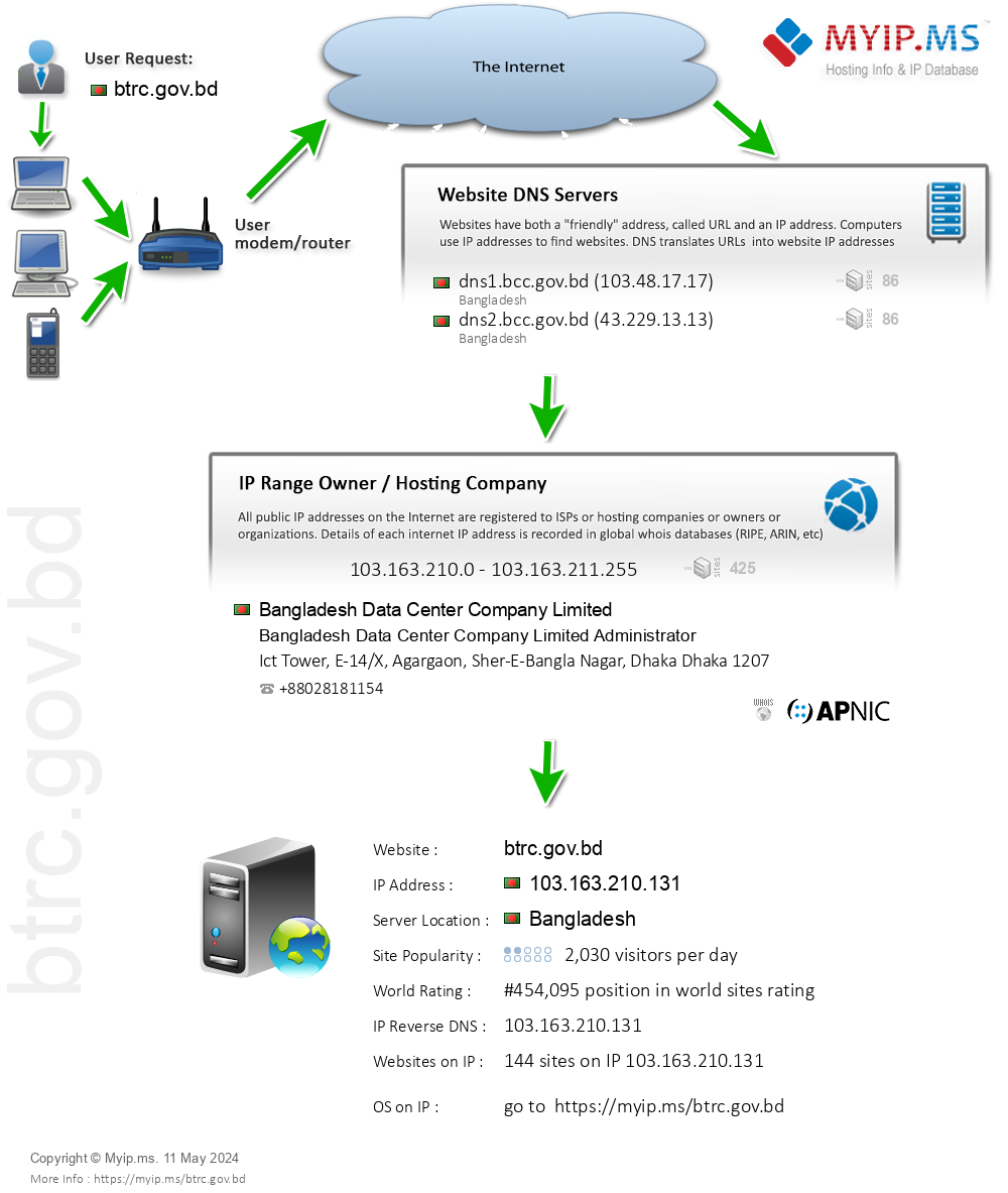 Btrc.gov.bd - Website Hosting Visual IP Diagram