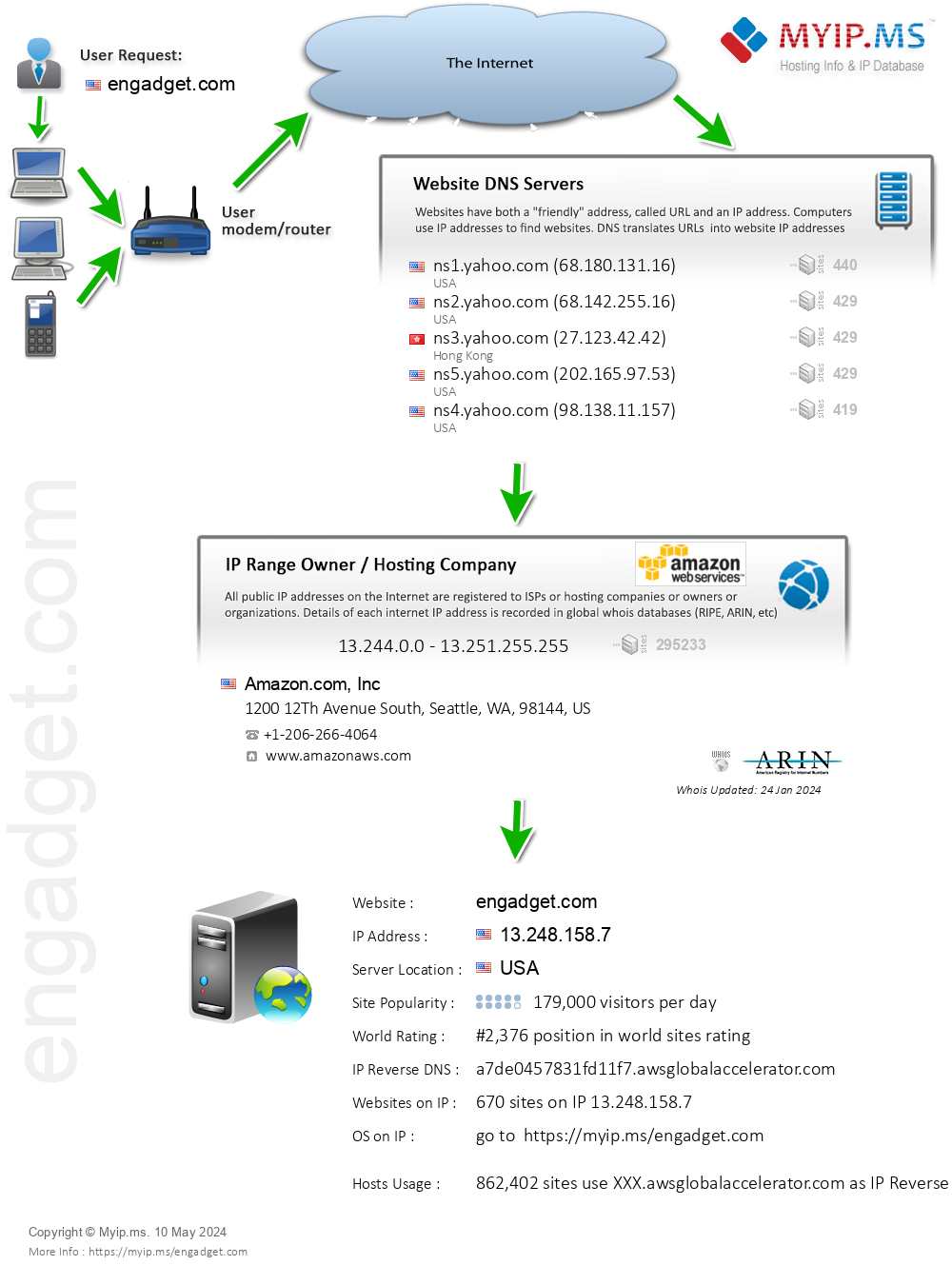 Engadget.com - Website Hosting Visual IP Diagram