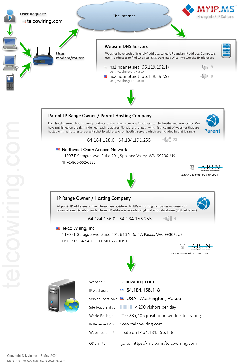Telcowiring.com - Website Hosting Visual IP Diagram