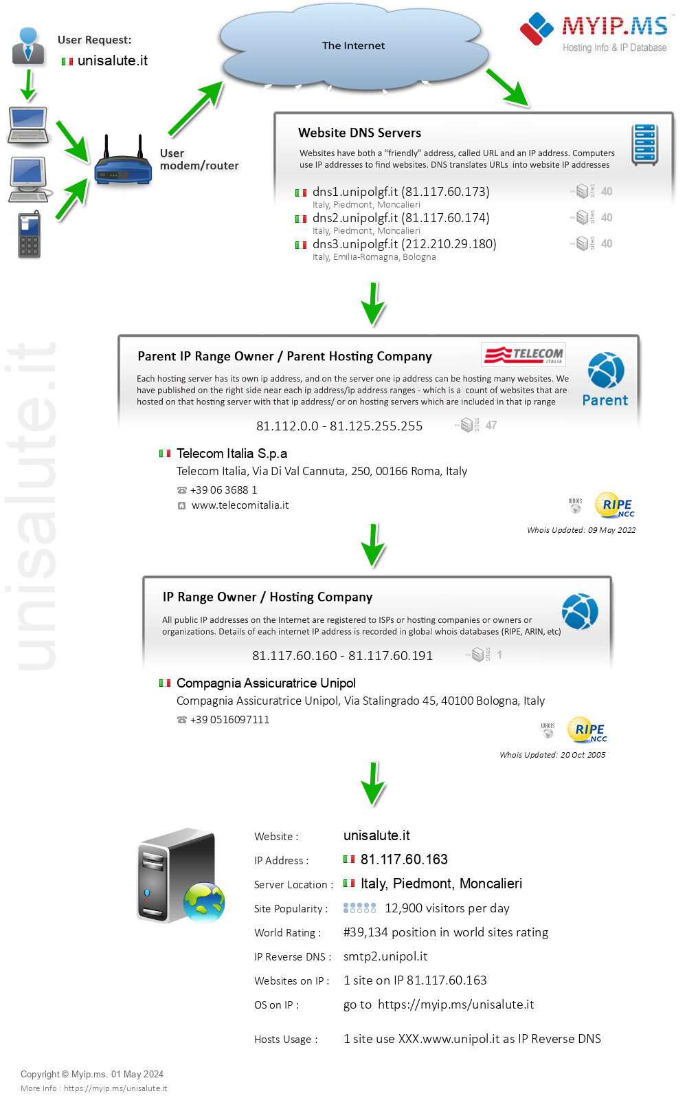 Unisalute.it - Website Hosting Visual IP Diagram