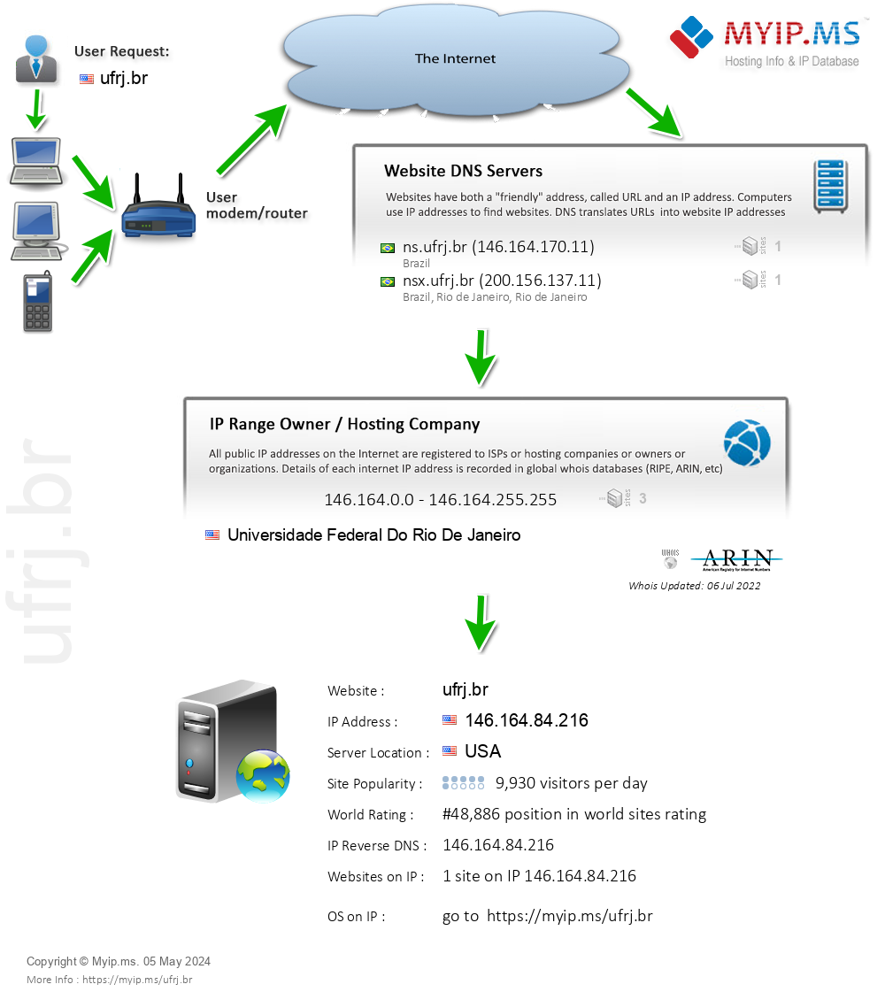 Ufrj.br - Website Hosting Visual IP Diagram