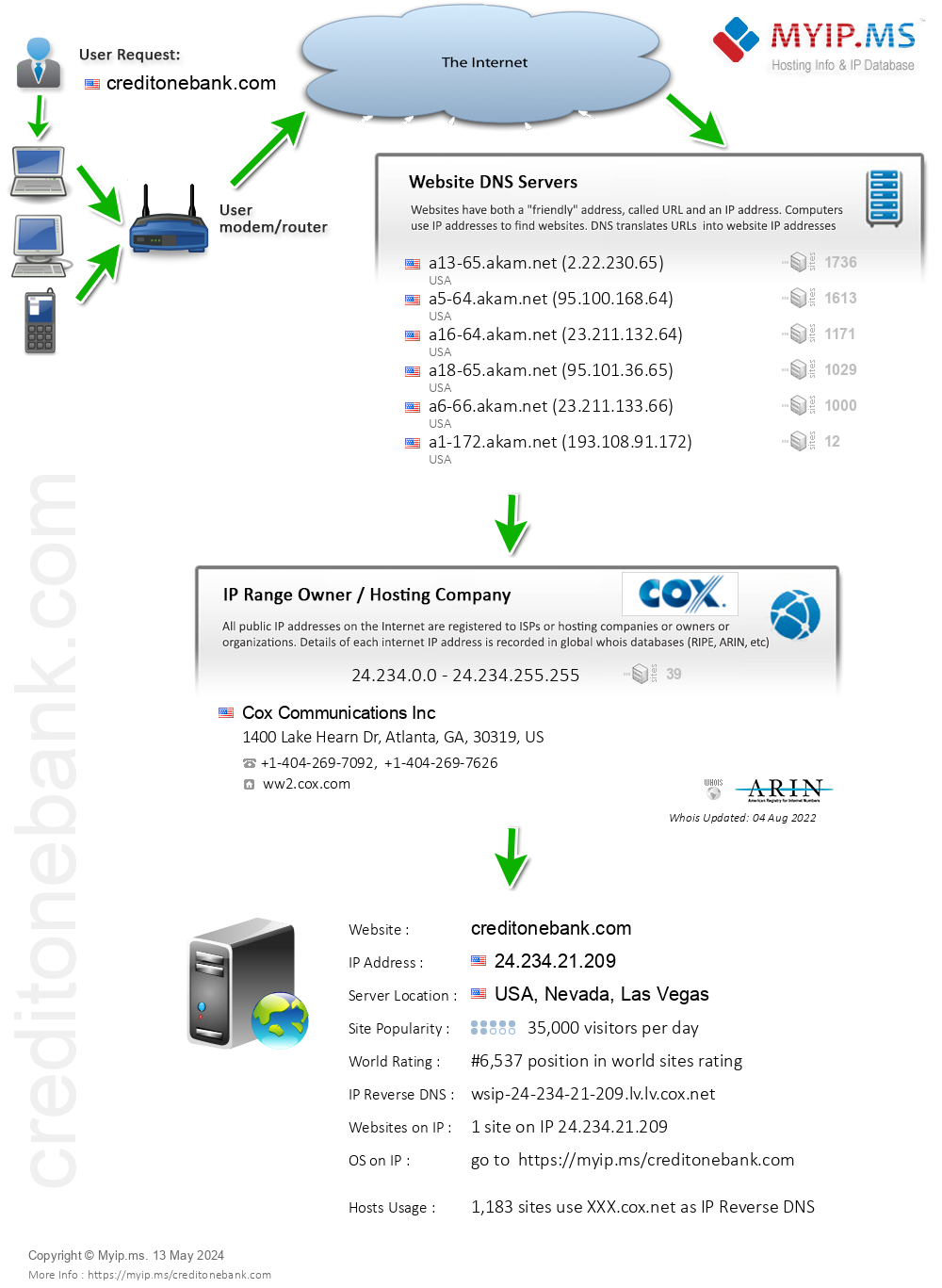 Creditonebank.com - Website Hosting Visual IP Diagram