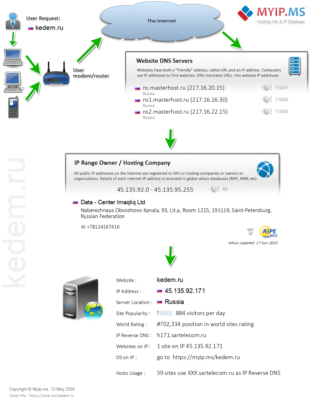 Kedem.ru - Website Hosting Visual IP Diagram