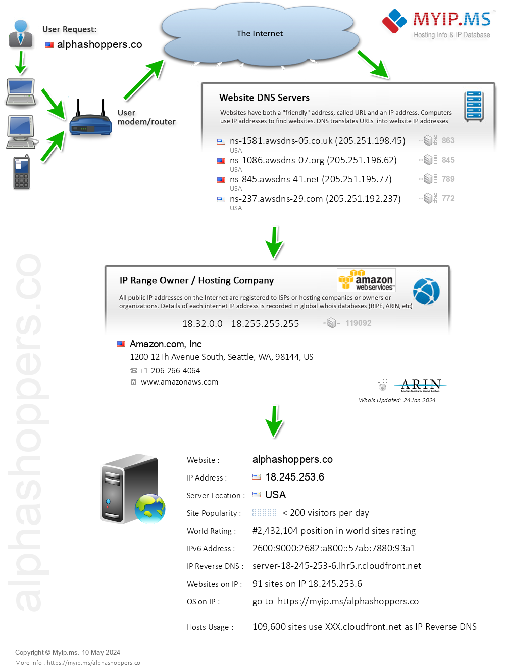Alphashoppers.co - Website Hosting Visual IP Diagram