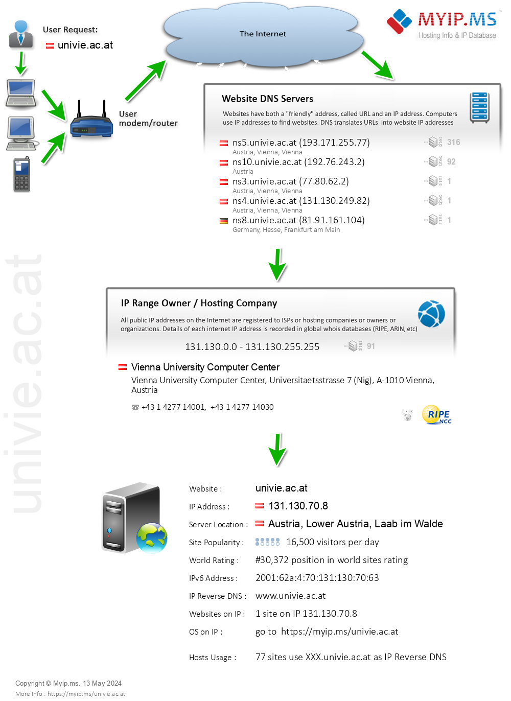 Univie.ac.at - Website Hosting Visual IP Diagram