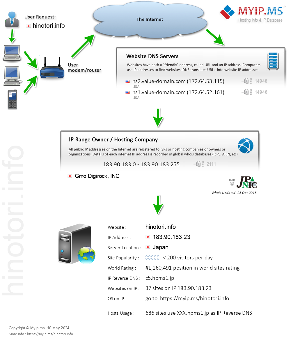 Hinotori.info - Website Hosting Visual IP Diagram