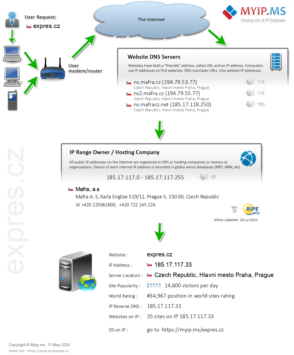 Expres.cz - Website Hosting Visual IP Diagram