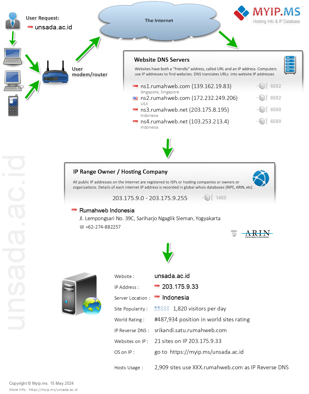Unsada.ac.id - Website Hosting Visual IP Diagram