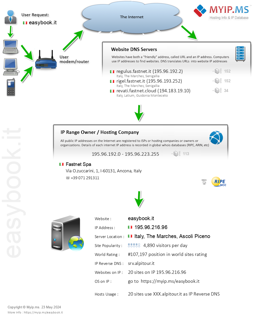 Easybook.it - Website Hosting Visual IP Diagram
