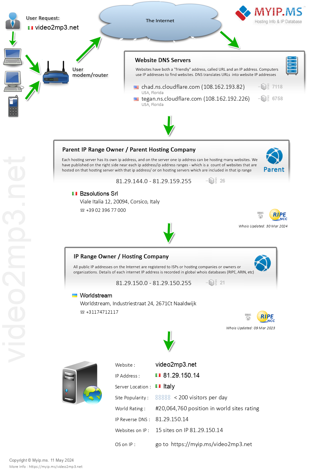 Video2mp3.net - Website Hosting Visual IP Diagram