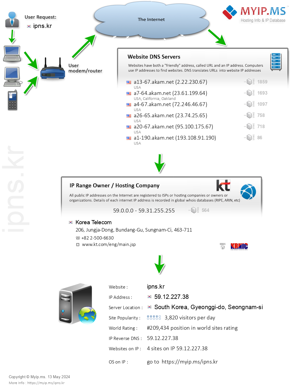 Ipns.kr - Website Hosting Visual IP Diagram
