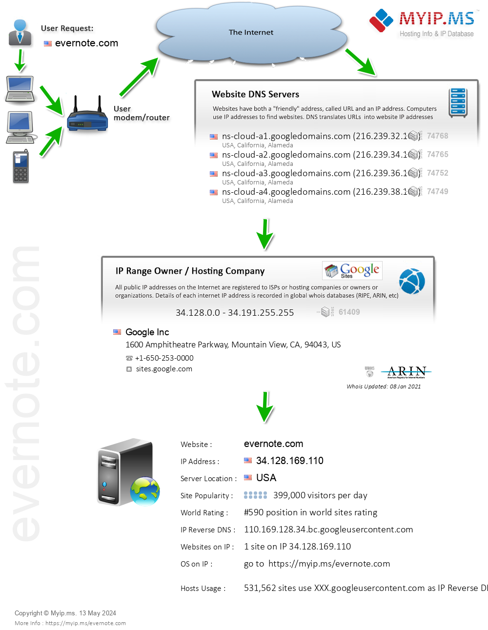 Evernote.com - Website Hosting Visual IP Diagram