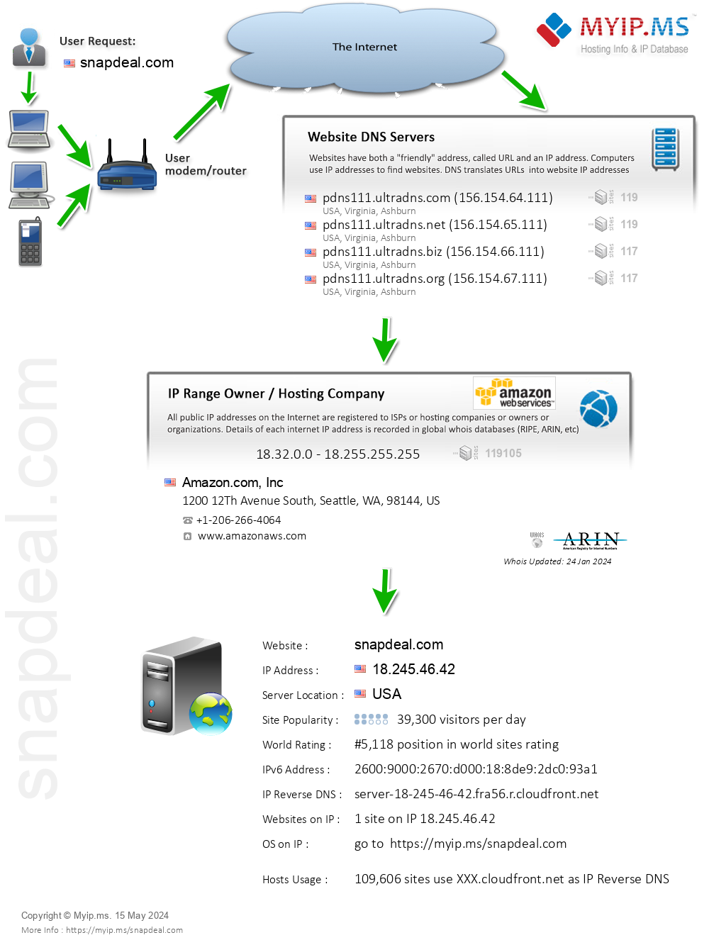 Snapdeal.com - Website Hosting Visual IP Diagram