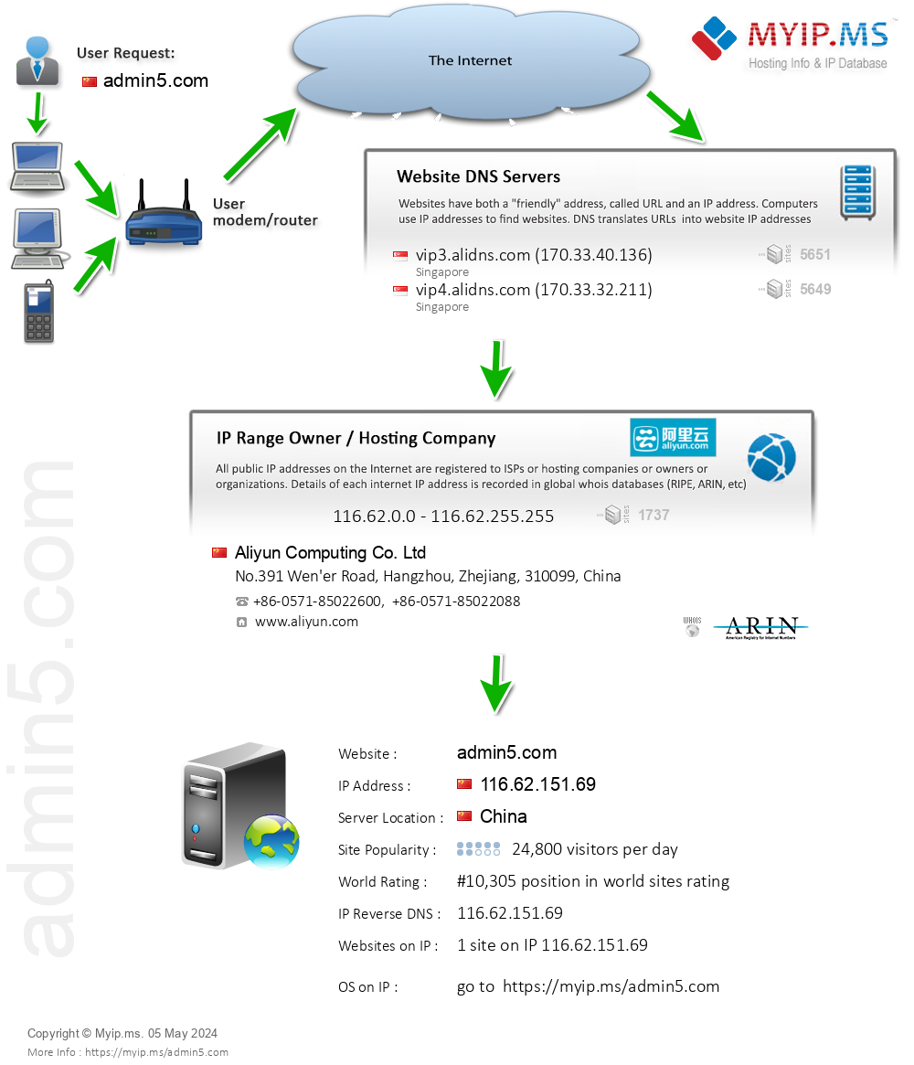 Admin5.com - Website Hosting Visual IP Diagram