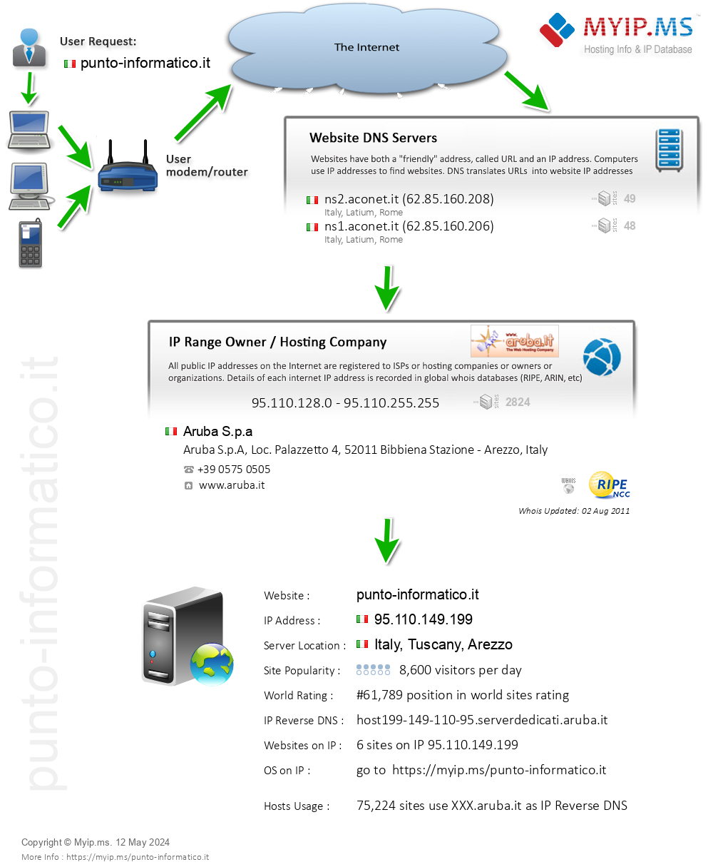 Punto-informatico.it - Website Hosting Visual IP Diagram