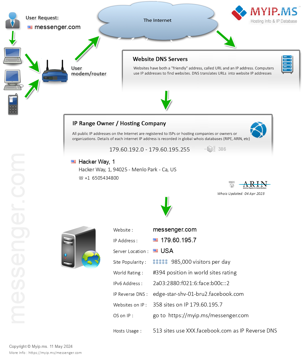 Messenger.com - Website Hosting Visual IP Diagram