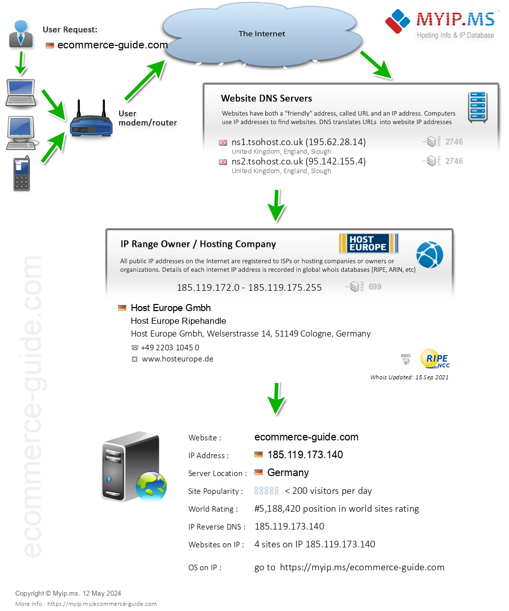 Ecommerce-guide.com - Website Hosting Visual IP Diagram