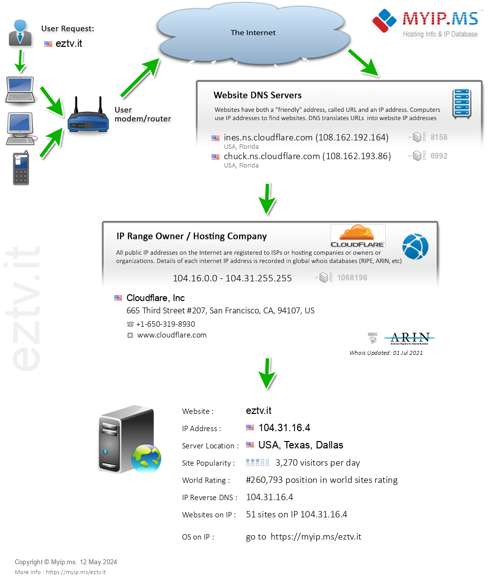 Eztv.it - Website Hosting Visual IP Diagram