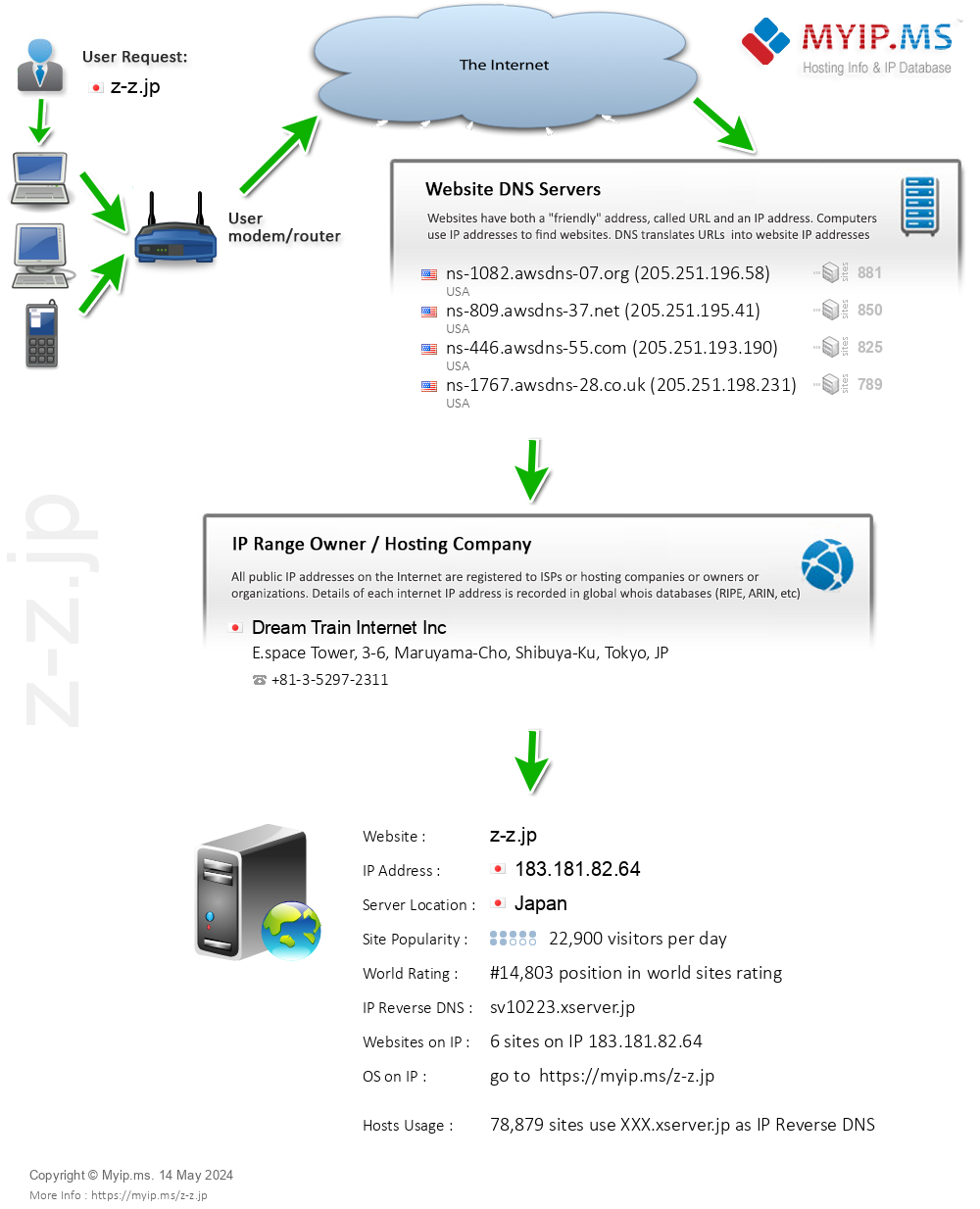Z-z.jp - Website Hosting Visual IP Diagram