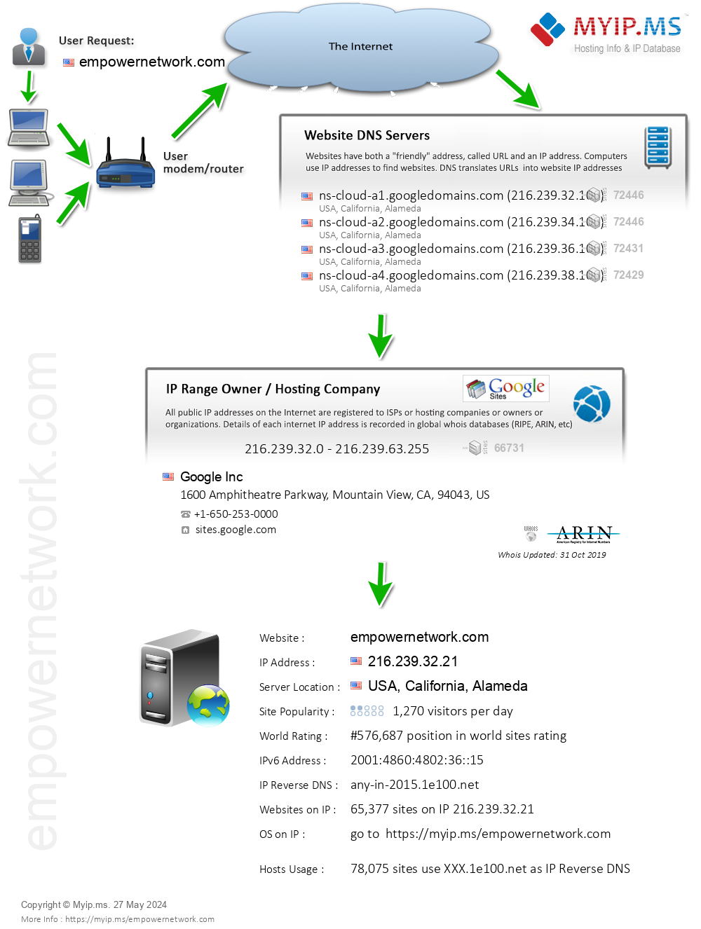 Empowernetwork.com - Website Hosting Visual IP Diagram