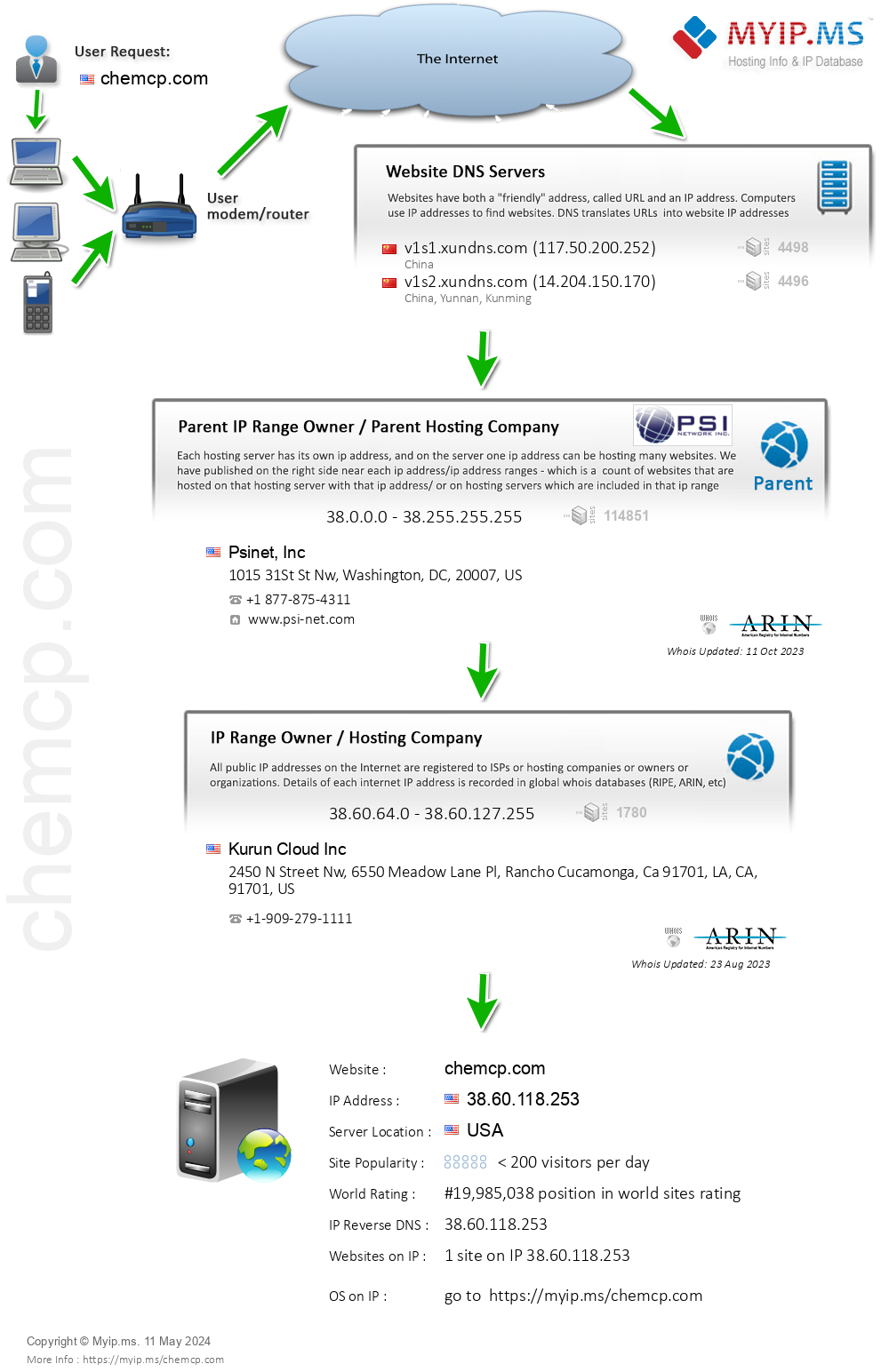 Chemcp.com - Website Hosting Visual IP Diagram
