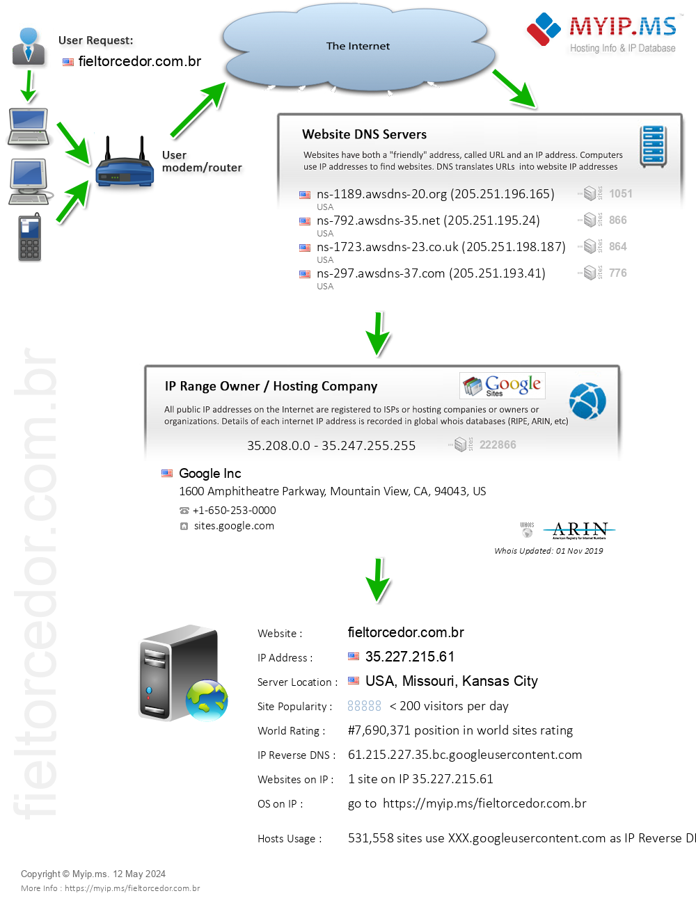 Fieltorcedor.com.br - Website Hosting Visual IP Diagram