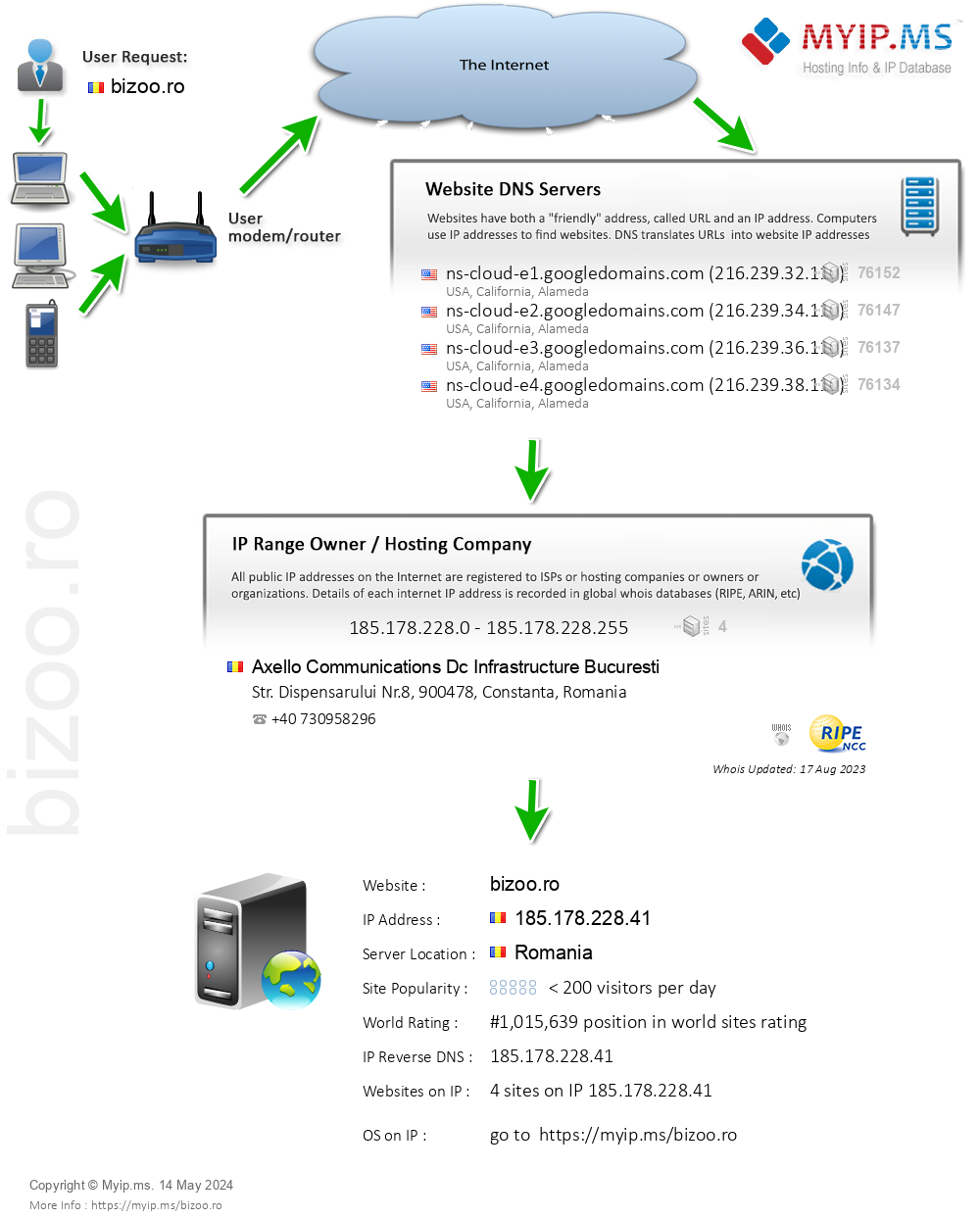 Bizoo.ro - Website Hosting Visual IP Diagram