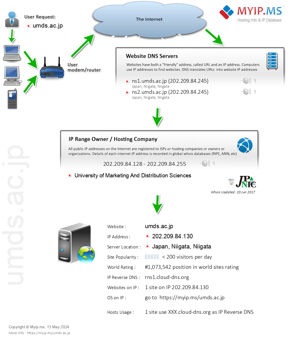 Umds.ac.jp - Website Hosting Visual IP Diagram