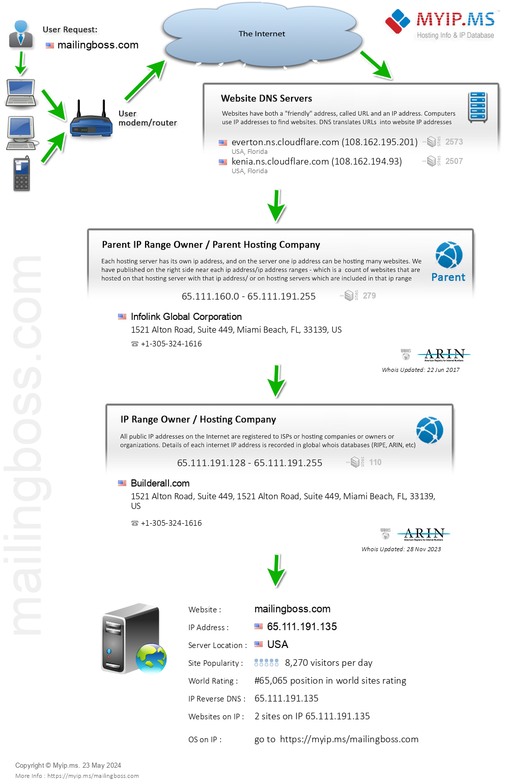 Mailingboss.com - Website Hosting Visual IP Diagram