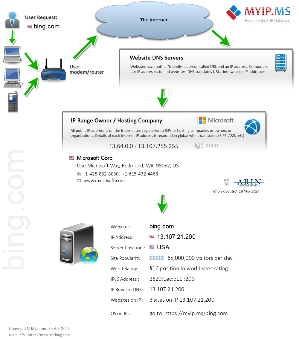 Bing.com - Website Hosting Visual IP Diagram