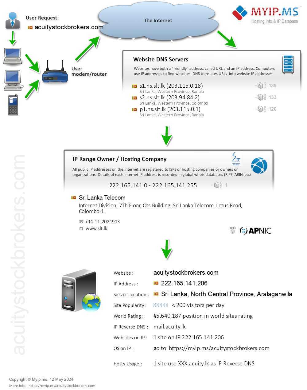Acuitystockbrokers.com - Website Hosting Visual IP Diagram