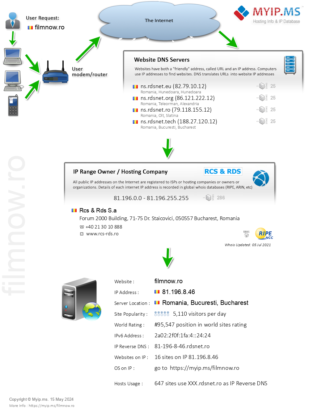 Filmnow.ro - Website Hosting Visual IP Diagram