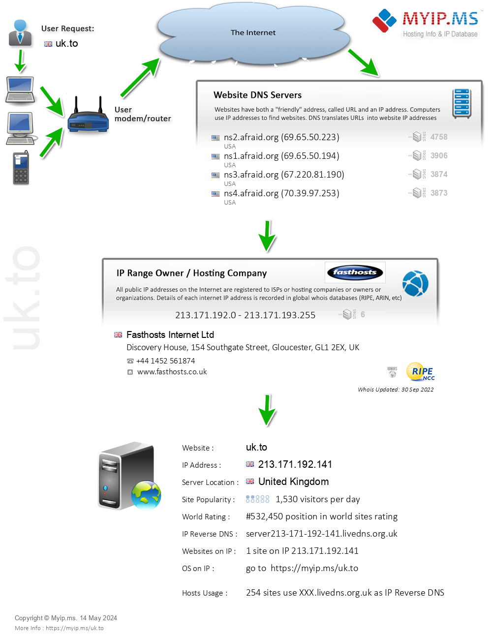 Uk.to - Website Hosting Visual IP Diagram