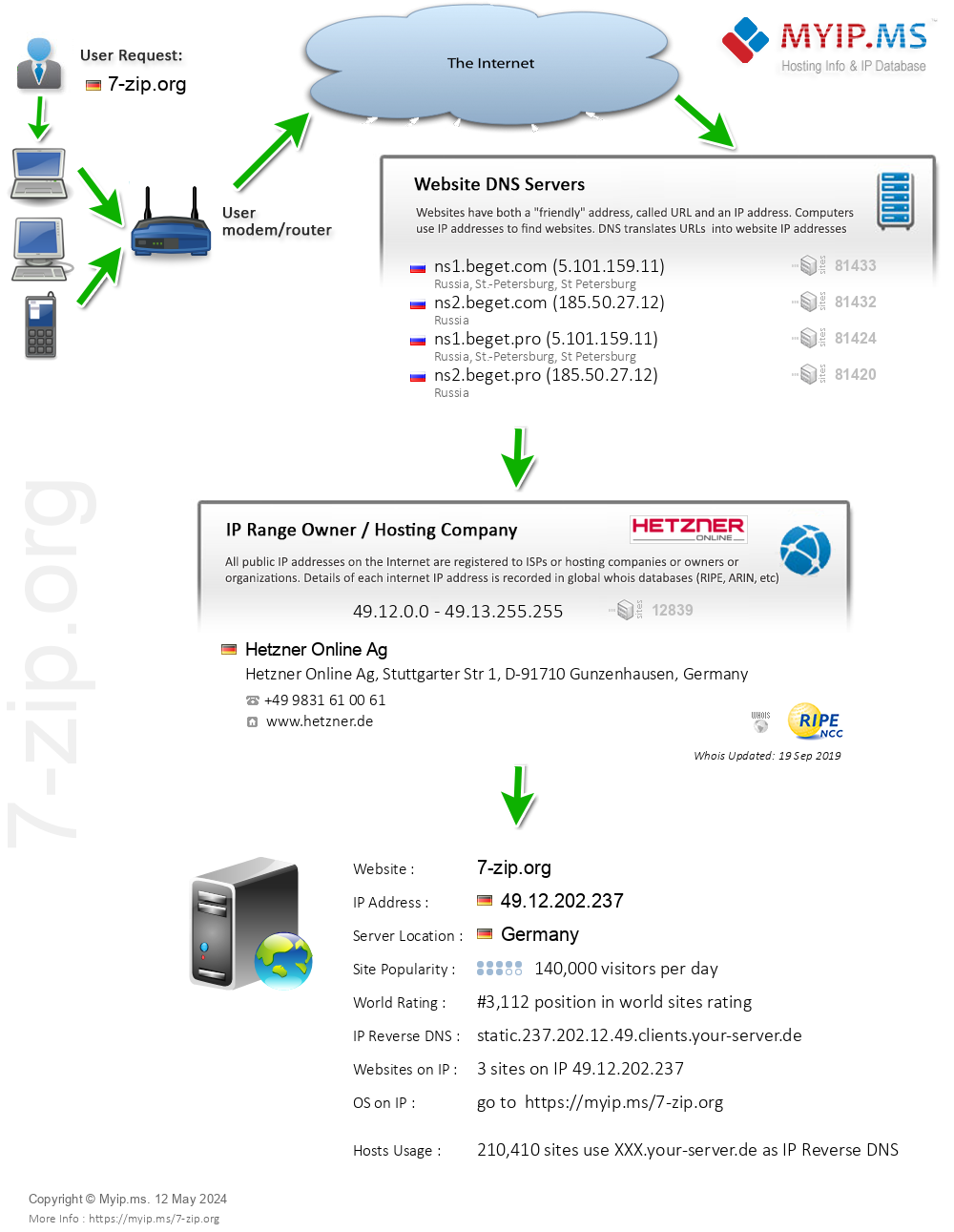 7-zip.org - Website Hosting Visual IP Diagram