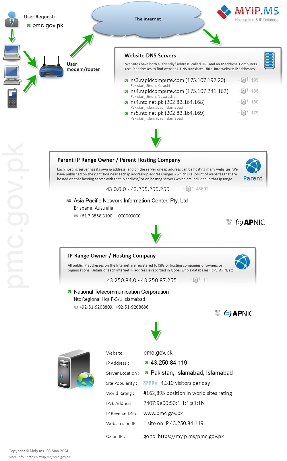 Pmc.gov.pk - Website Hosting Visual IP Diagram