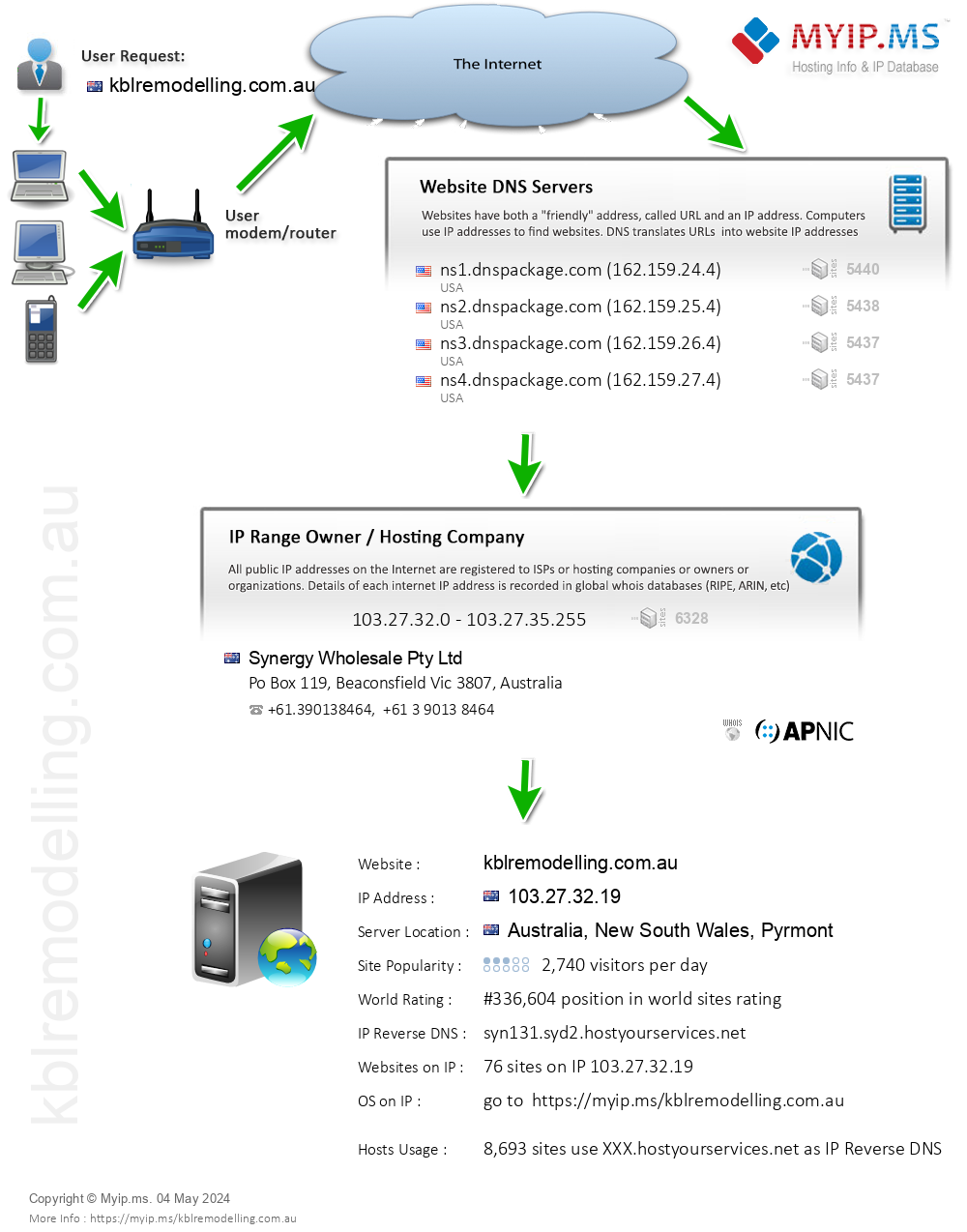 Kblremodelling.com.au - Website Hosting Visual IP Diagram