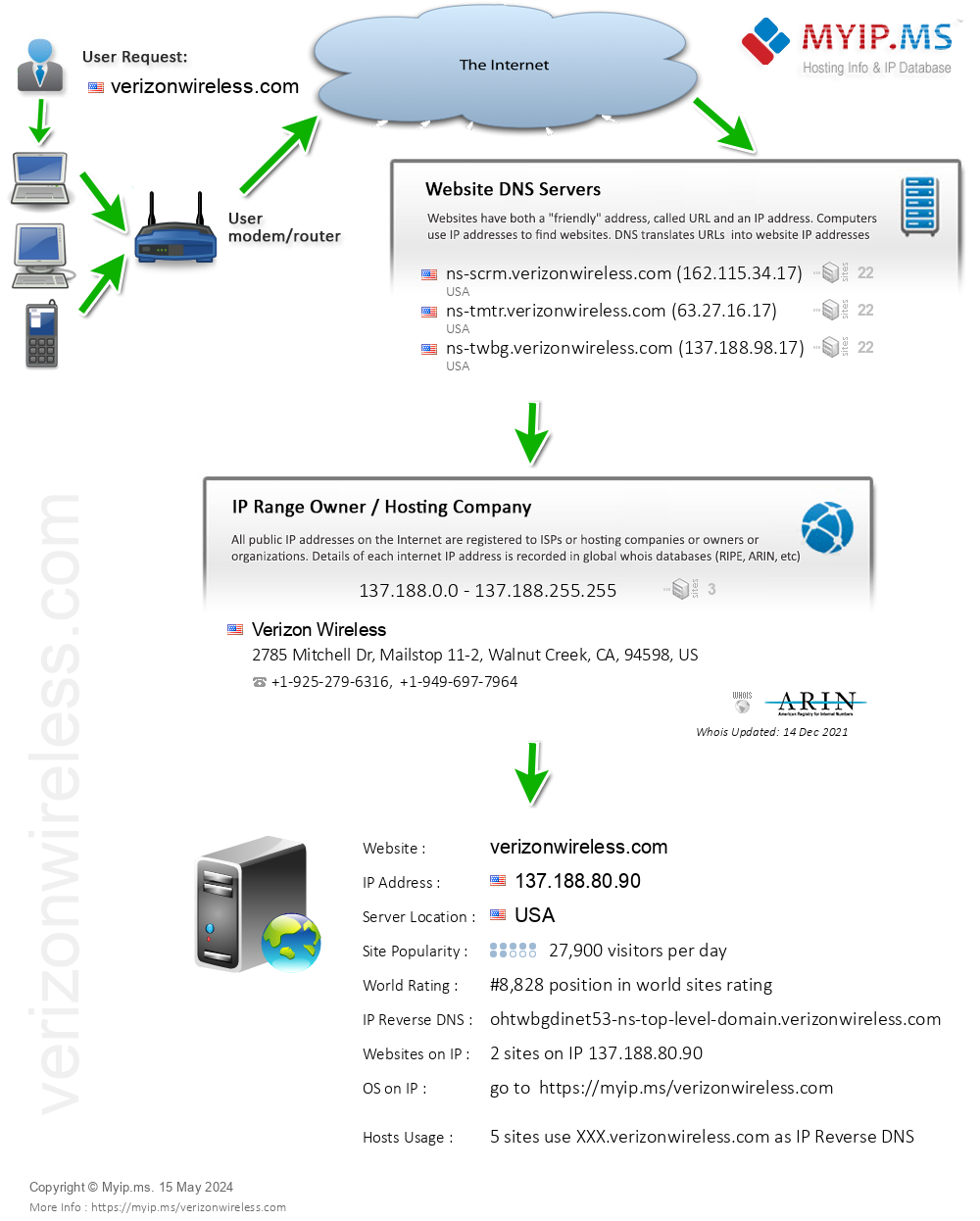 Verizonwireless.com - Website Hosting Visual IP Diagram