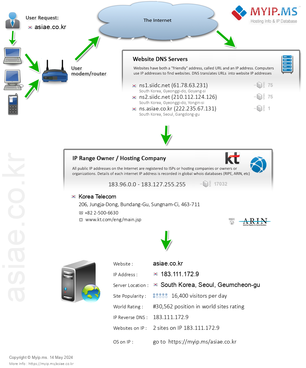 Asiae.co.kr - Website Hosting Visual IP Diagram