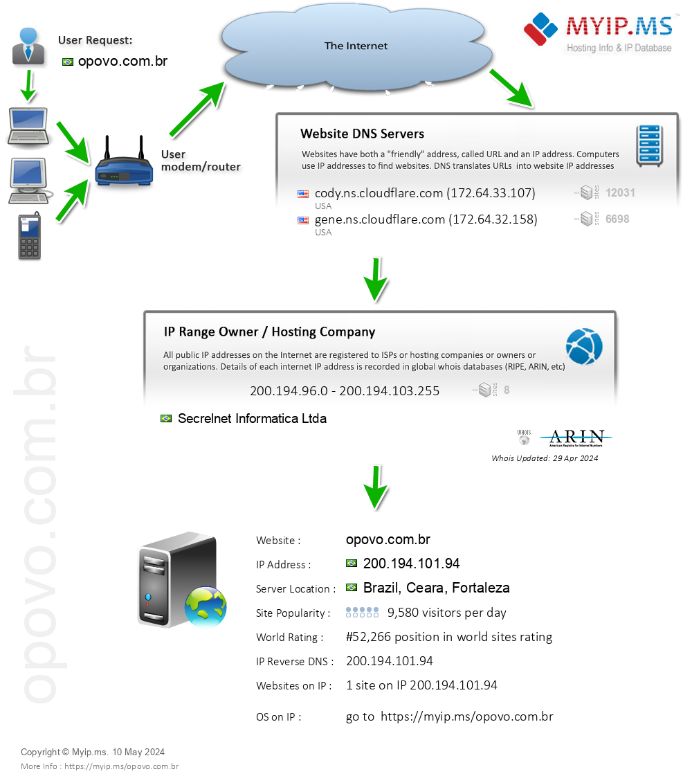 Opovo.com.br - Website Hosting Visual IP Diagram