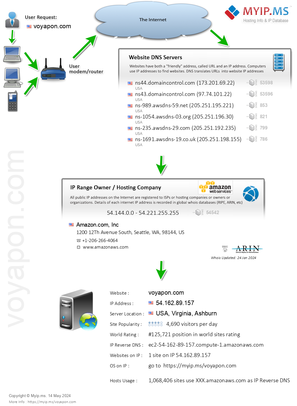 Voyapon.com - Website Hosting Visual IP Diagram