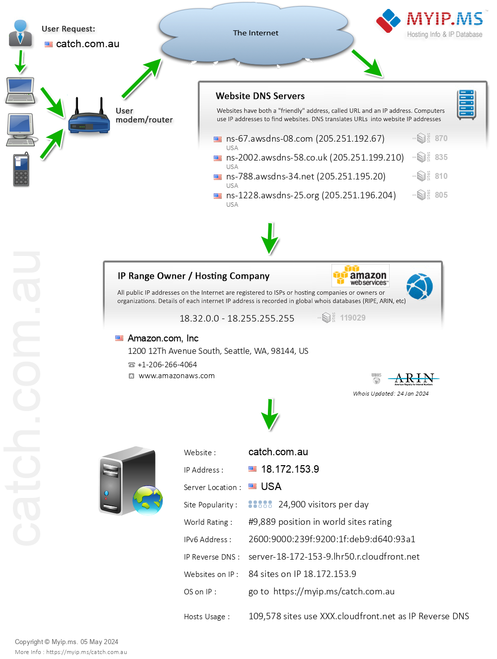 Catch.com.au - Website Hosting Visual IP Diagram