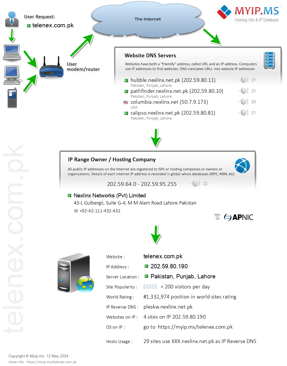 Telenex.com.pk - Website Hosting Visual IP Diagram