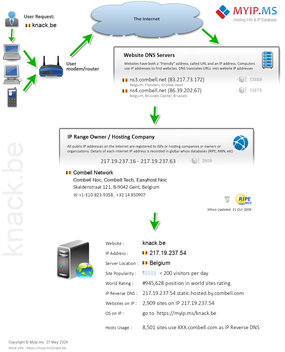 Knack.be - Website Hosting Visual IP Diagram