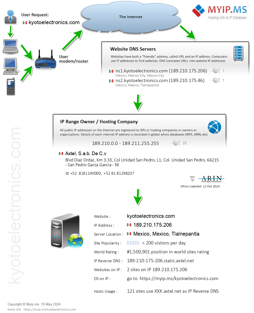 Kyotoelectronics.com - Website Hosting Visual IP Diagram