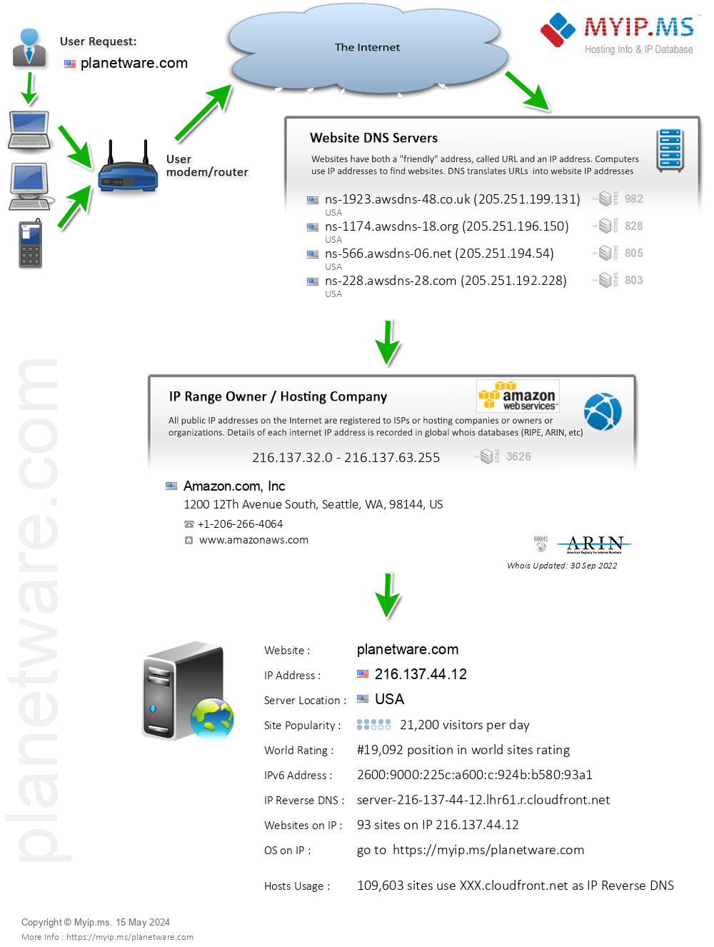 Planetware.com - Website Hosting Visual IP Diagram