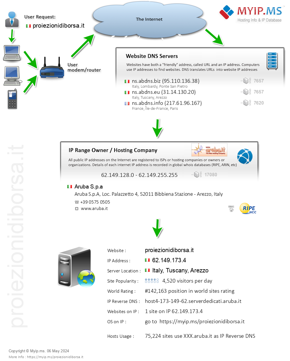 Proiezionidiborsa.it - Website Hosting Visual IP Diagram