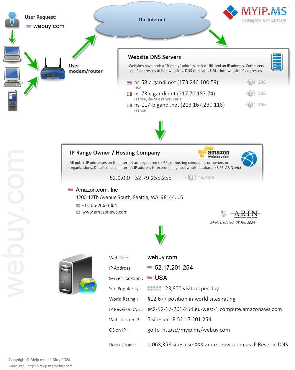 Webuy.com - Website Hosting Visual IP Diagram