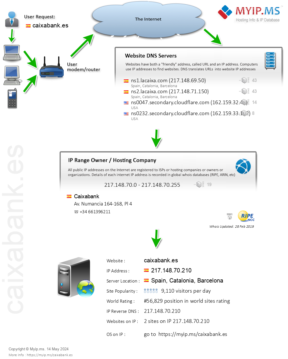 Caixabank.es - Website Hosting Visual IP Diagram