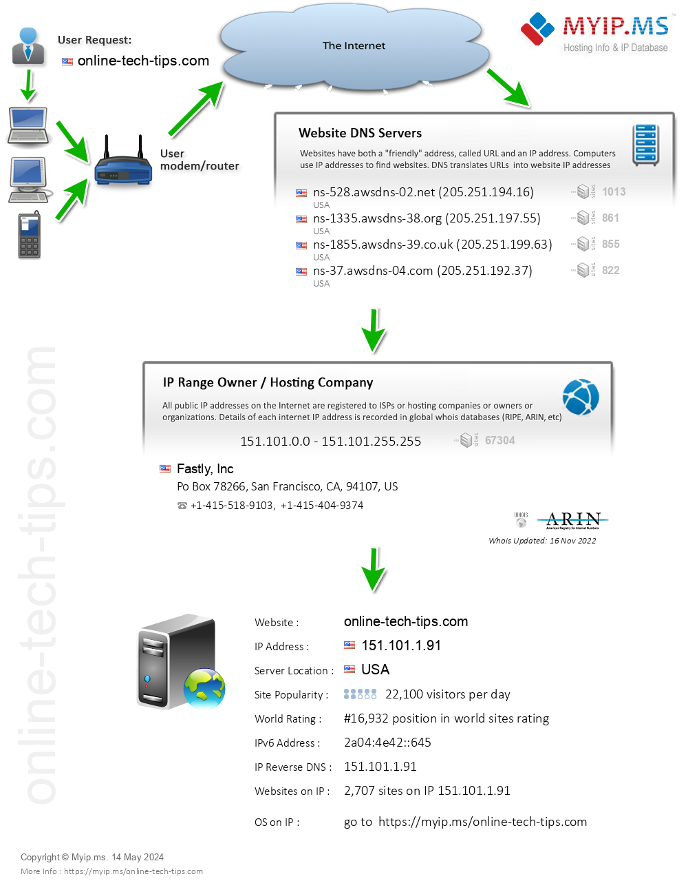 Online-tech-tips.com - Website Hosting Visual IP Diagram